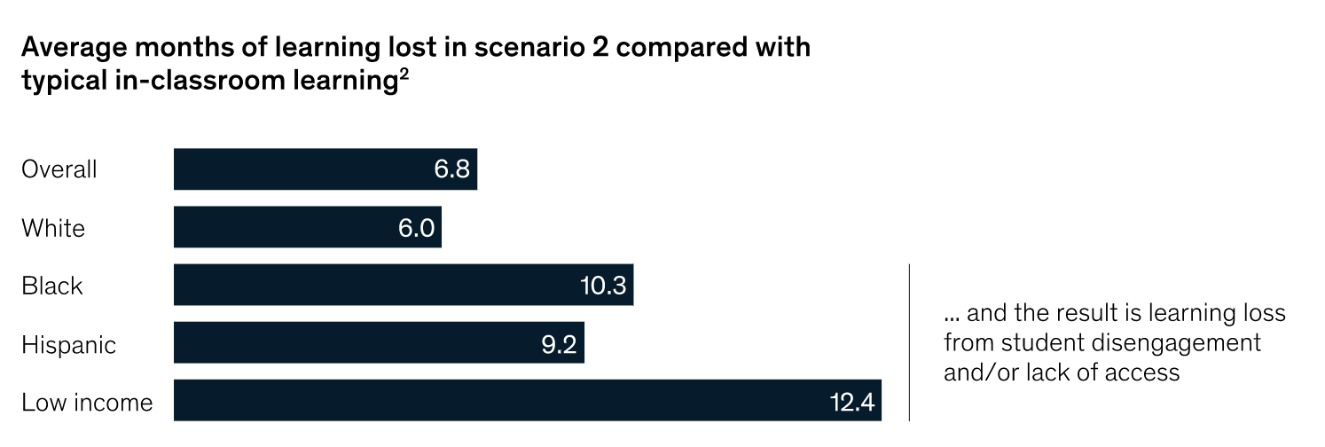 Chart showing rates of learning loss