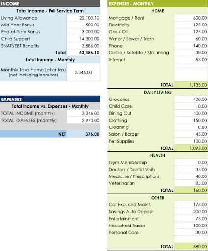 sample budget from an americorps member receiving a living allowance