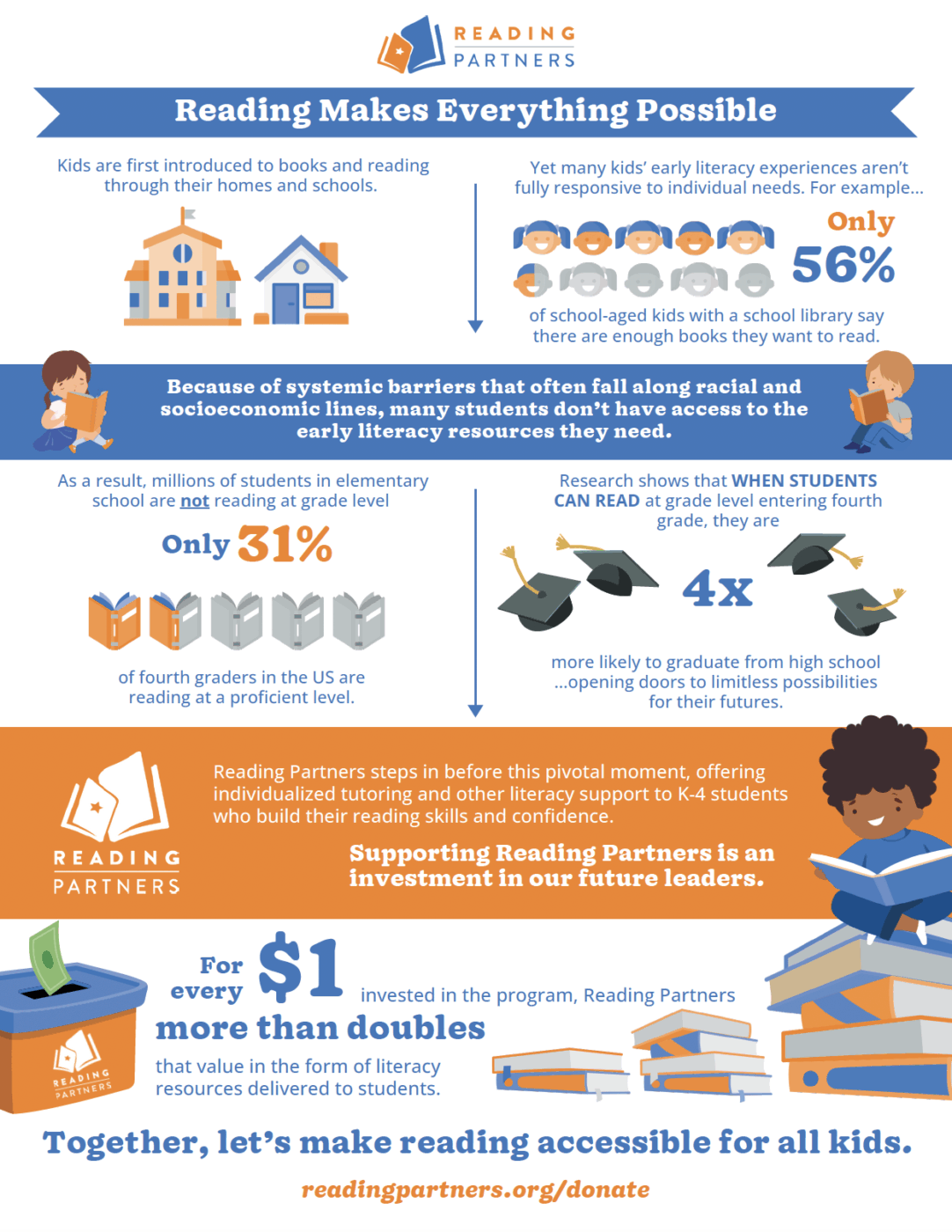 infographic showcasing the return on investment that reading partners has